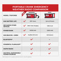 ER310PRO Portable Emergency Crank Radio with Power Bank