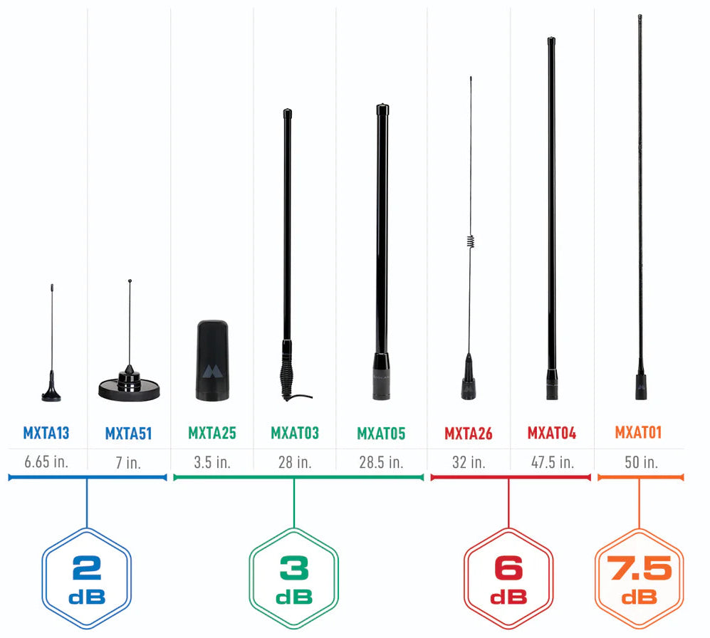 antenna comparison
