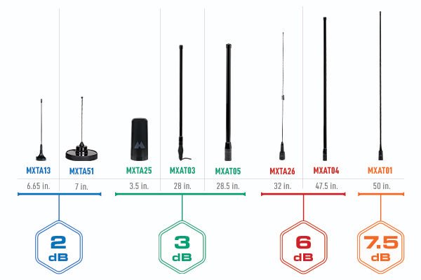 MicroMobile® Highland™ 3dB Gain Heavy-Duty Bullbar Antenna - MXAT05