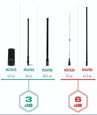 Antenna-3-6dB-comparison